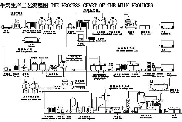 巴氏奶生產線